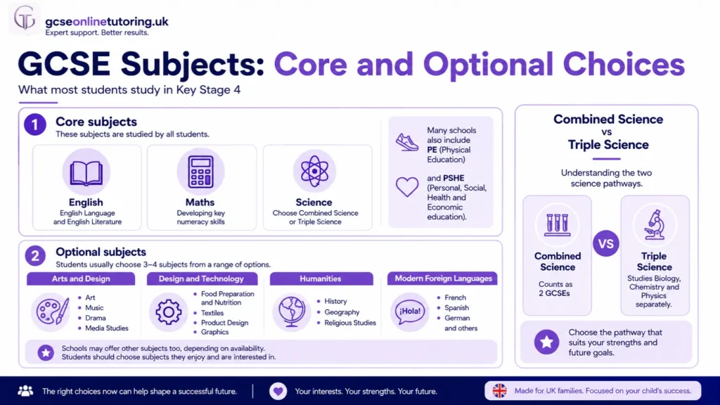 GCSE Subjects Core and Optional Choices