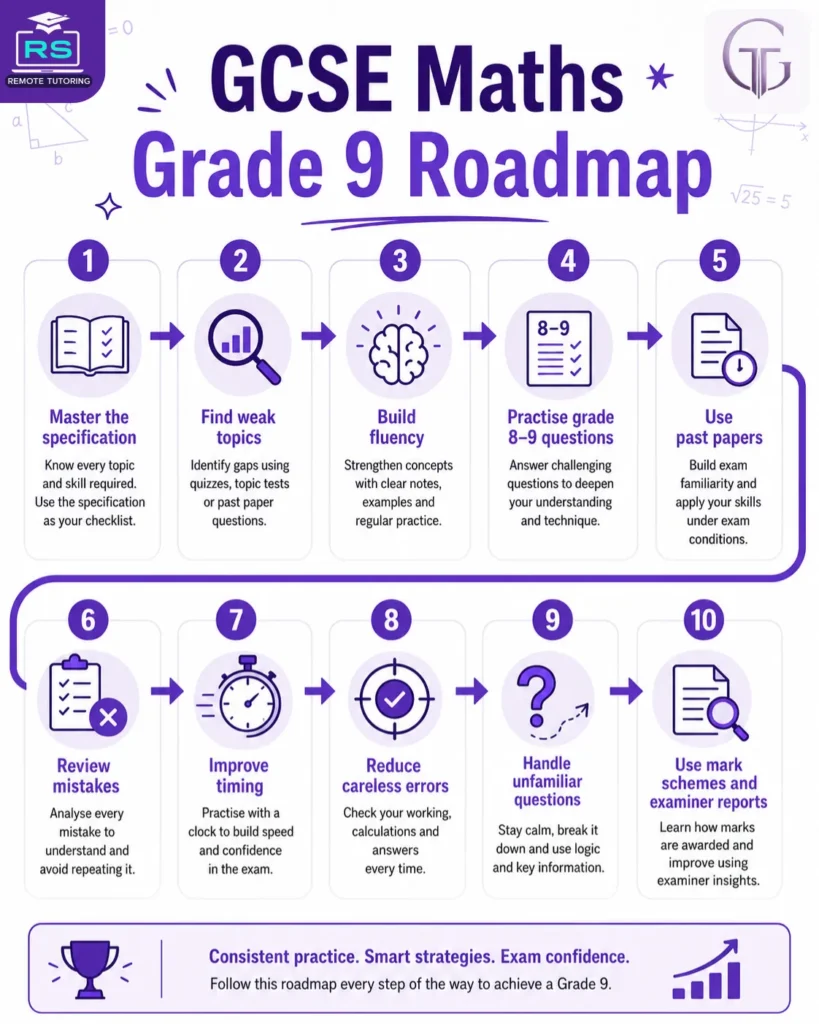 GCSE Maths Grade 9 Roadmap 2027