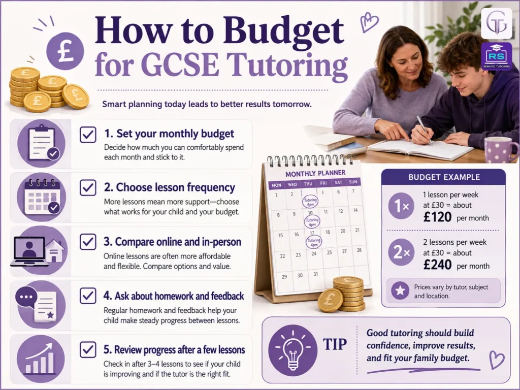 Infographic showing how parents can budget for GCSE tutoring, including monthly lesson cost, lesson frequency, online options, feedback and progress review.