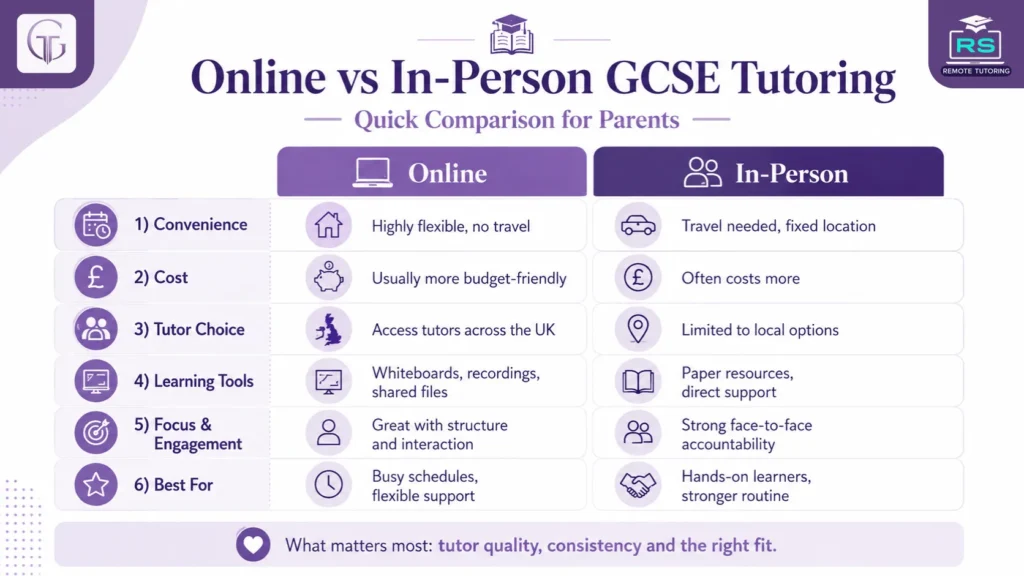 Online vs In-Person GCSE Tutoring Comparison