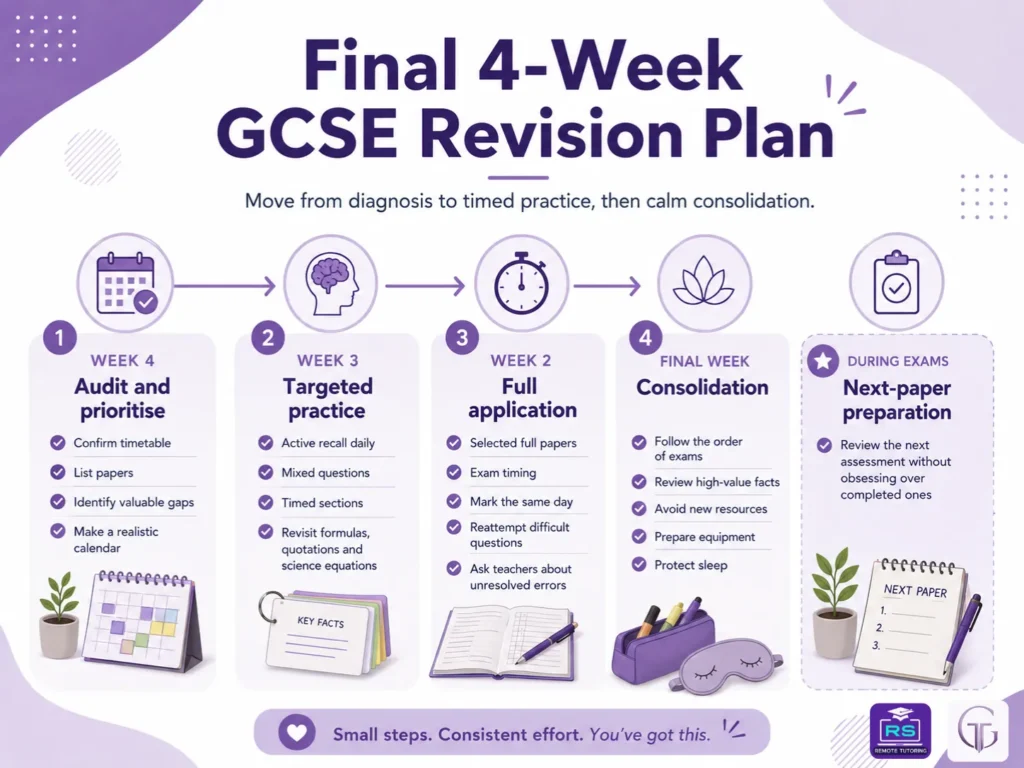 Infographic showing a final four-week GCSE revision plan covering topic audits, targeted practice, timed papers, consolidation, sleep and next-paper preparation.