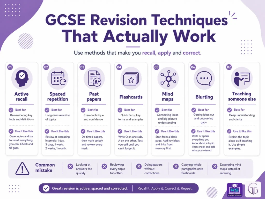 Infographic showing effective GCSE revision techniques, including active recall, spaced repetition, past papers, flashcards, mind maps, blurting and teaching others.