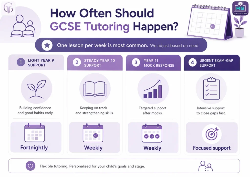 Infographic comparing fortnightly, weekly and focused GCSE tutoring support for Year 9, Year 10, Year 11 and urgent exam gaps.