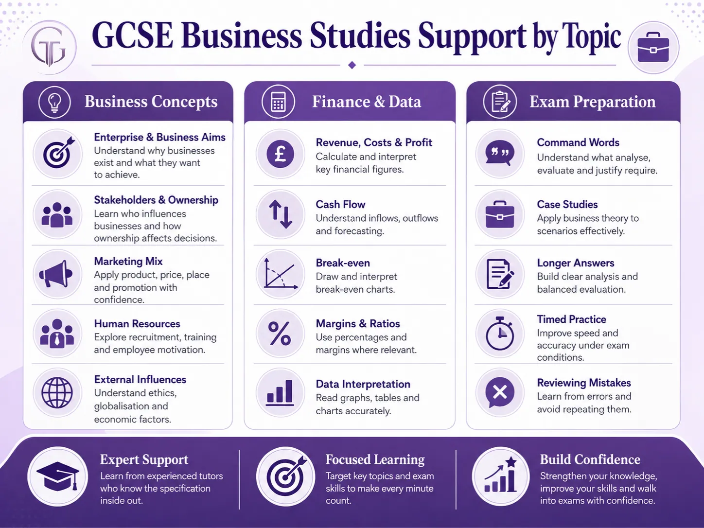 GCSE Business Studies support by topic including finance marketing operations and human resources