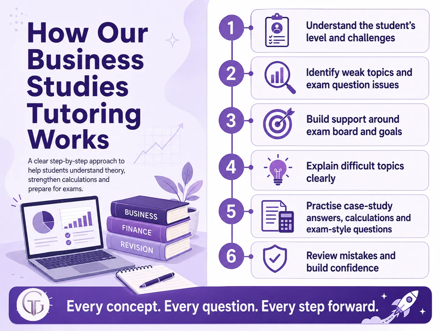 GCSE Business Studies tutoring approach shown step by step