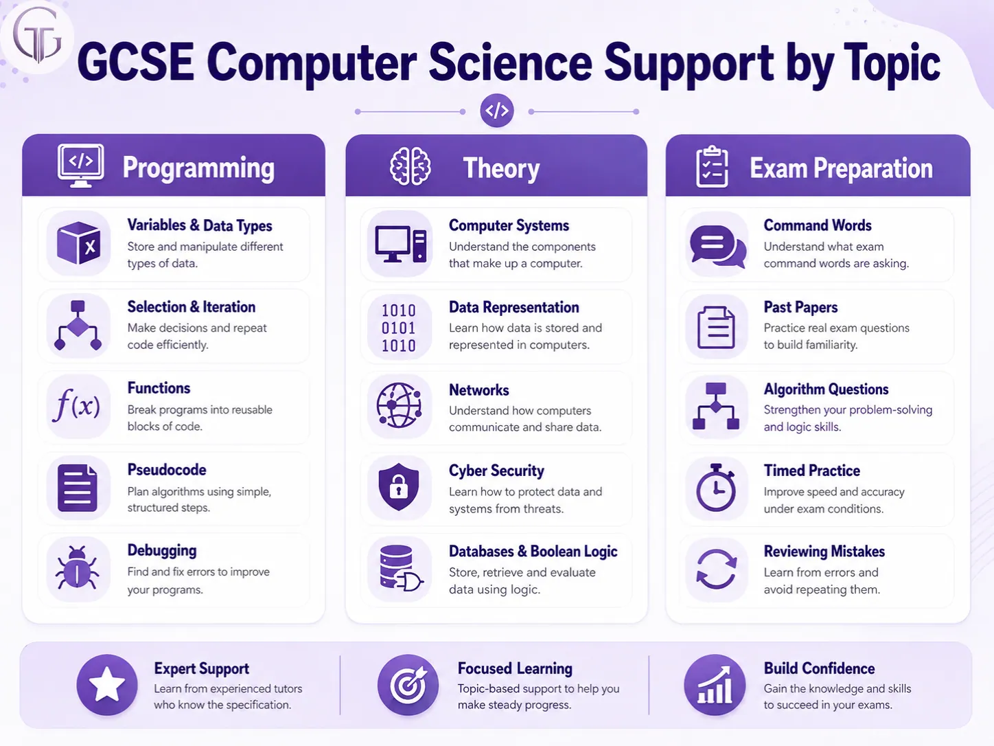 GCSE Computer Science support by topic including coding theory and exam practice
