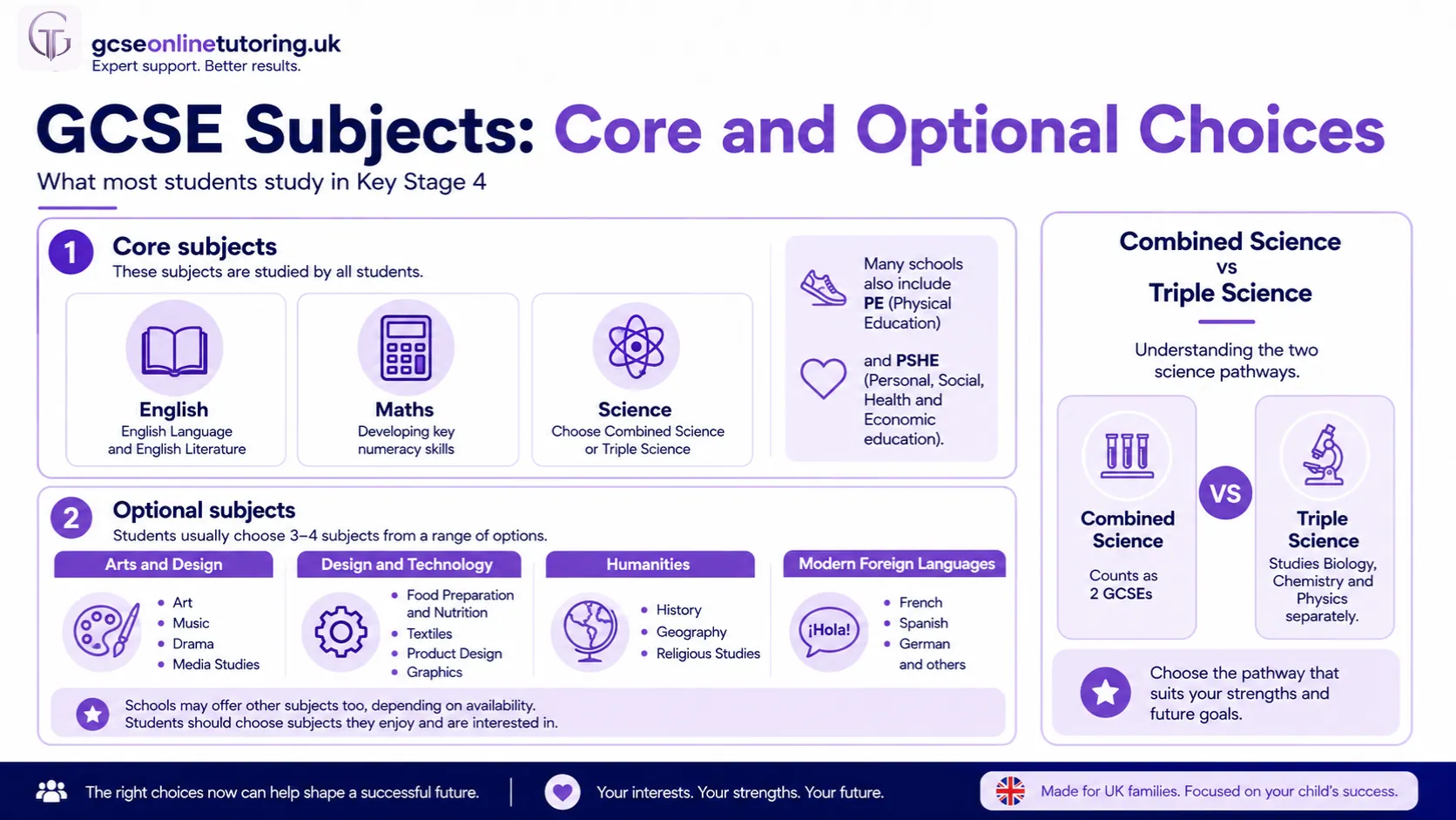 GCSE Subjects Core and Optional Choices
