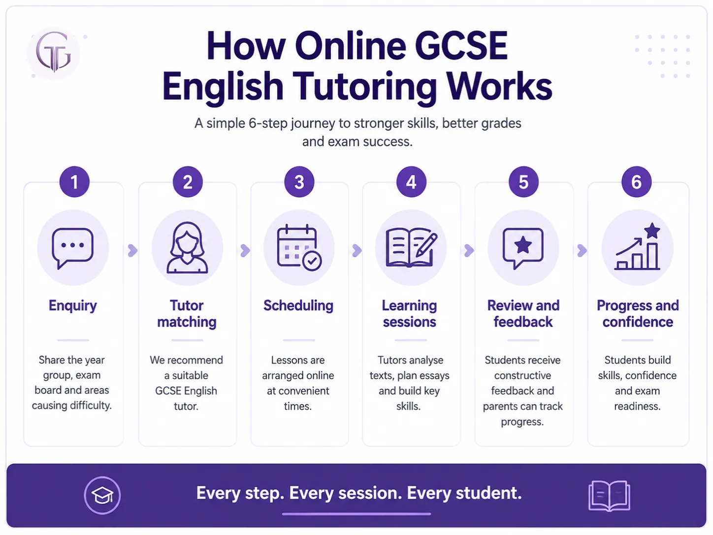 How online GCSE English tutoring works step by step