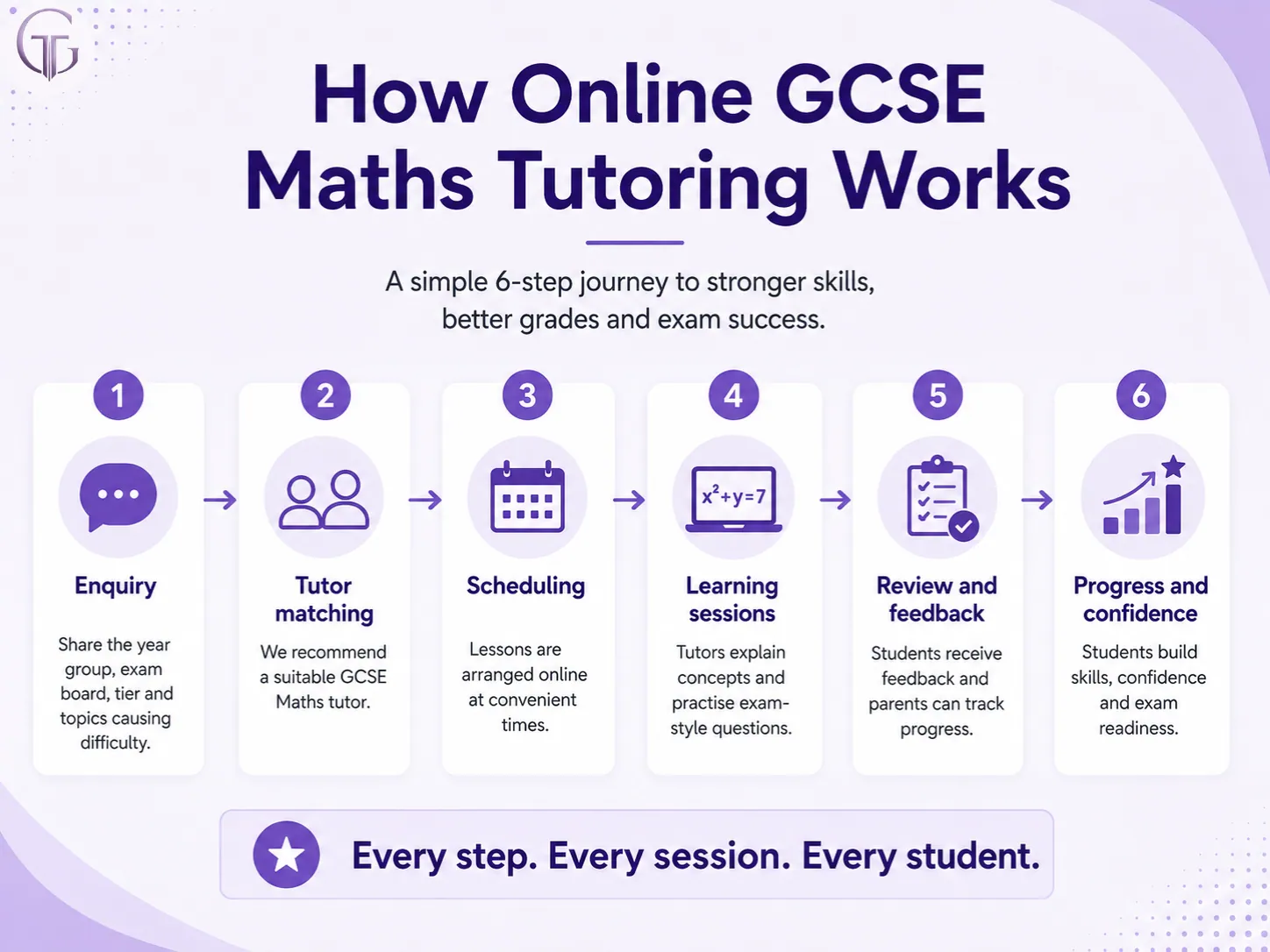 How online GCSE Maths tutoring works step by step