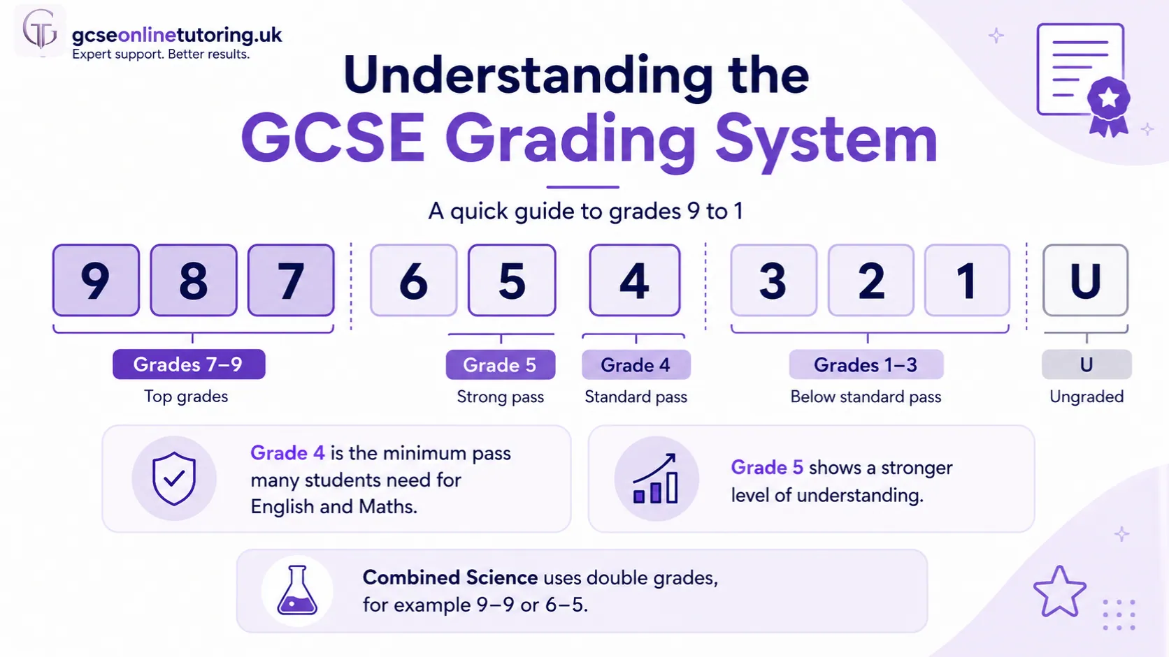 Understanding the GCSE Grading System