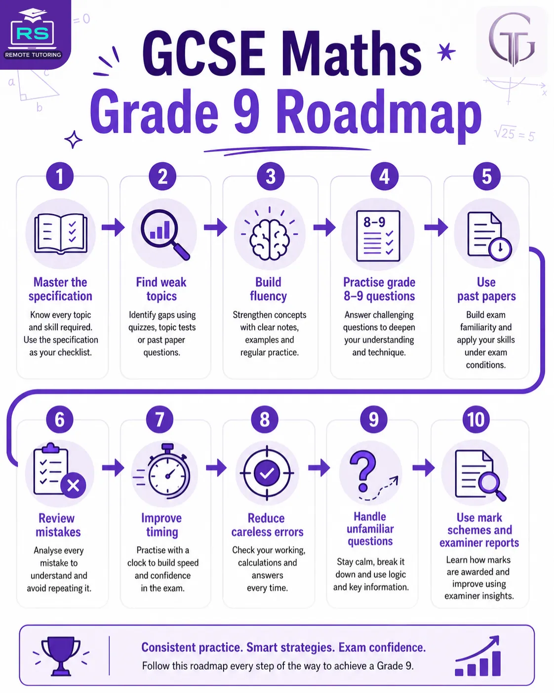 GCSE Maths Grade 9 Roadmap 2027