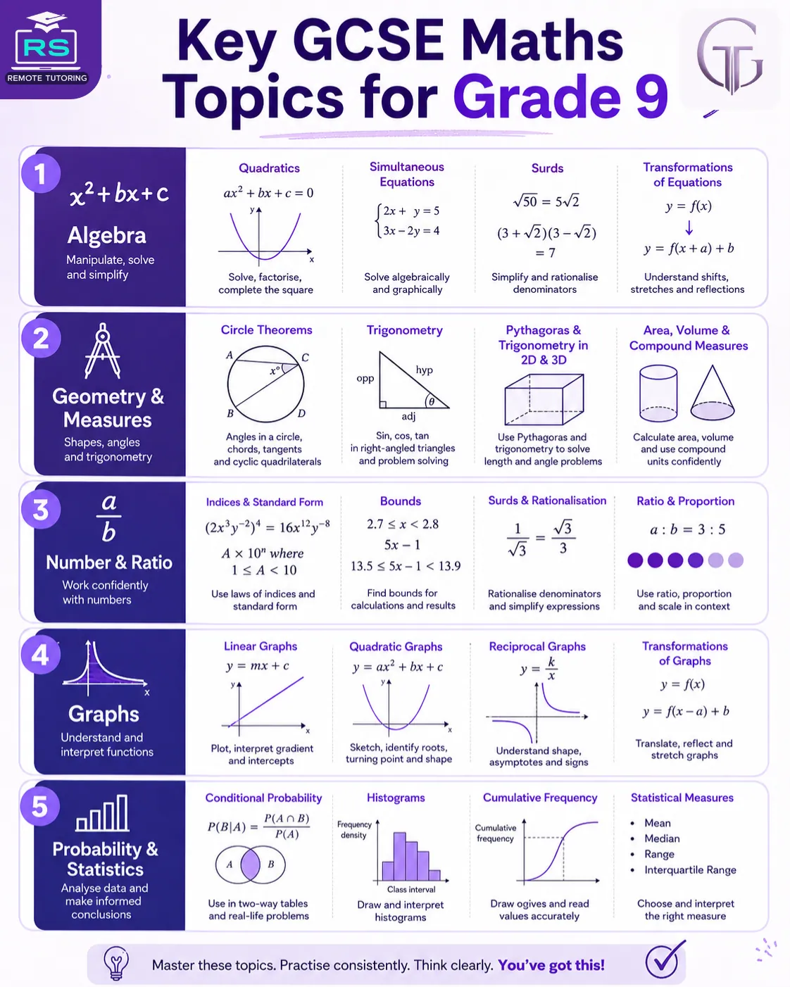 Key GCSE Maths Topics for Grade 9