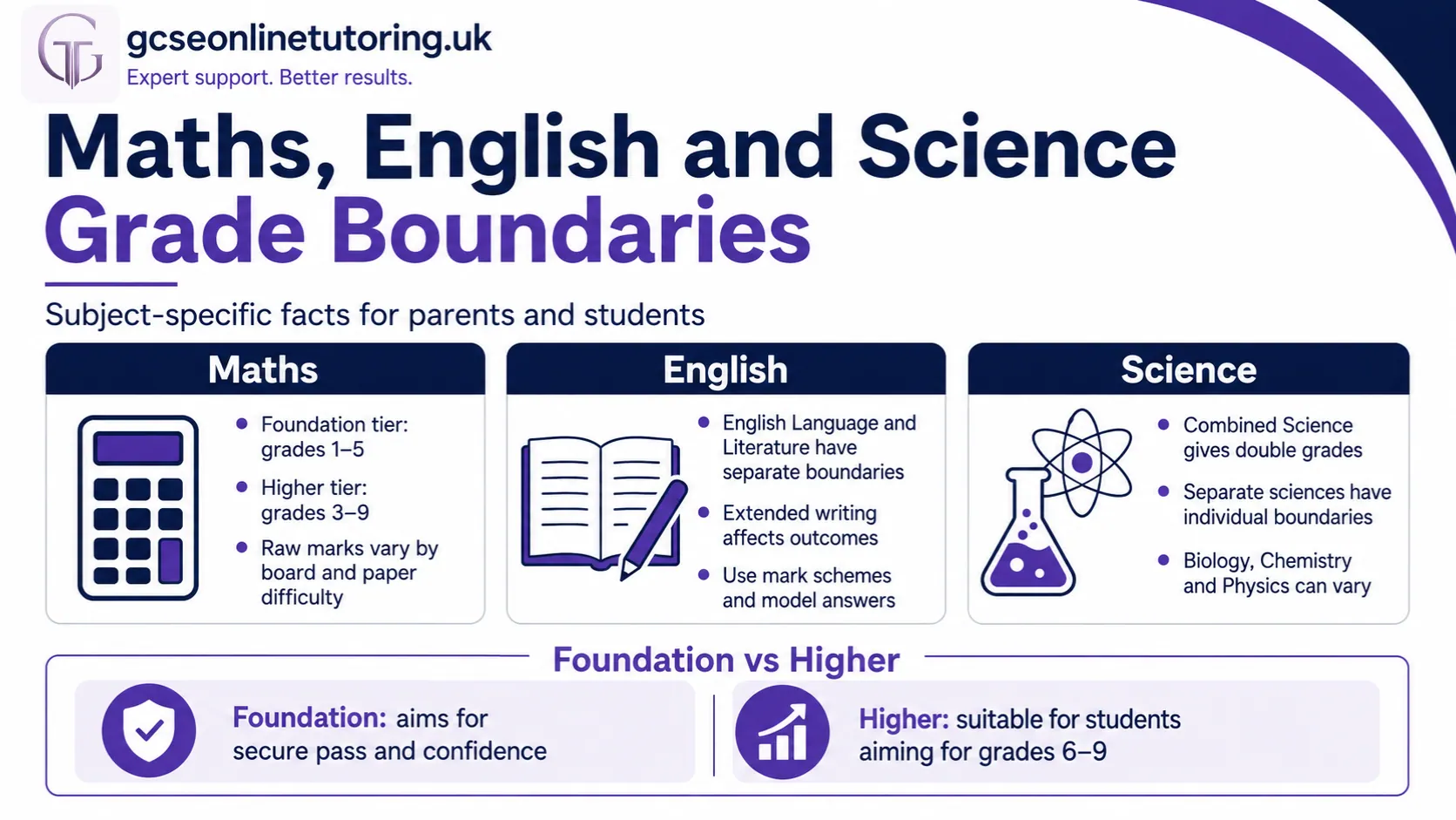 Maths English and Science GCSE Grade Boundaries