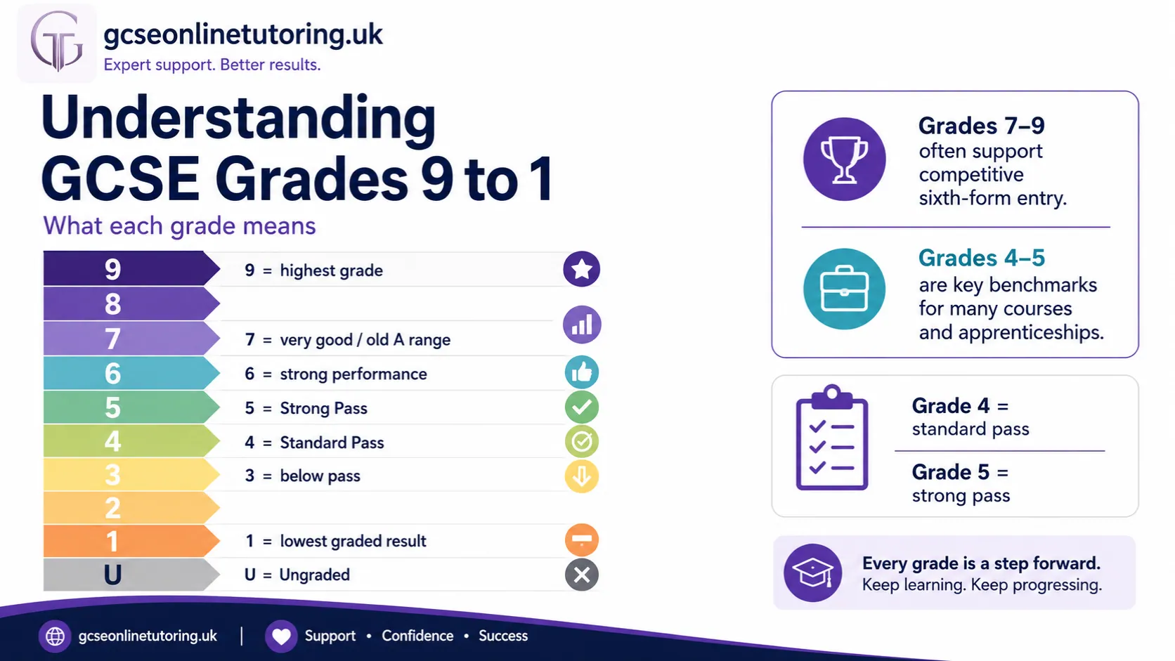 Understanding GCSE Grades 9 to 1