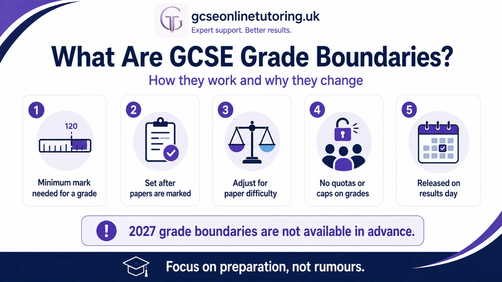 What Are GCSE Grade Boundaries