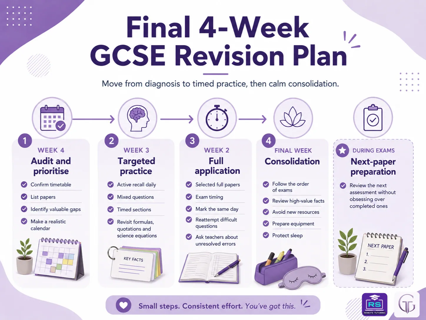Infographic showing a final four-week GCSE revision plan covering topic audits, targeted practice, timed papers, consolidation, sleep and next-paper preparation.