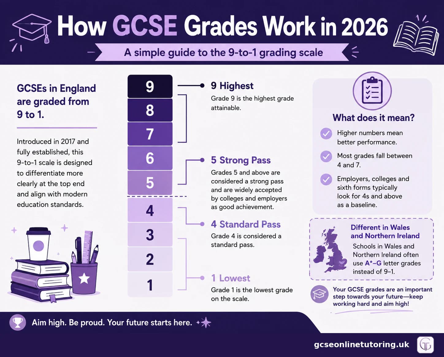 GCSE grading scale 9 to 1 with grade 4 standard pass and grade 5 strong pass marked