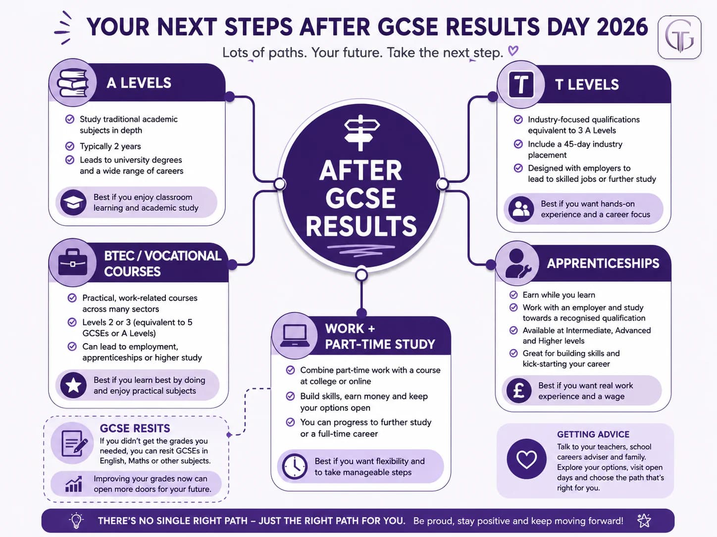 Post-16 pathways after GCSE results including A levels, T Levels, BTEC and apprenticeships