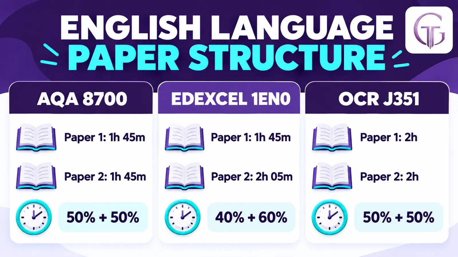 AQA, Edexcel and OCR GCSE English Language paper timings and weightings compared