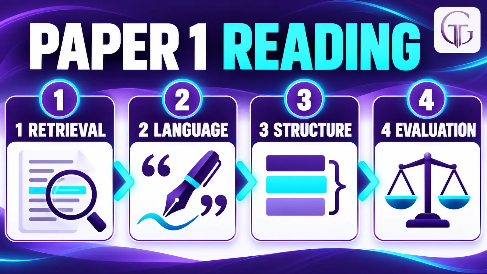 Four-step revision workflow for AQA English Language Paper 1 reading questions covering retrieval, language, structure and evaluation