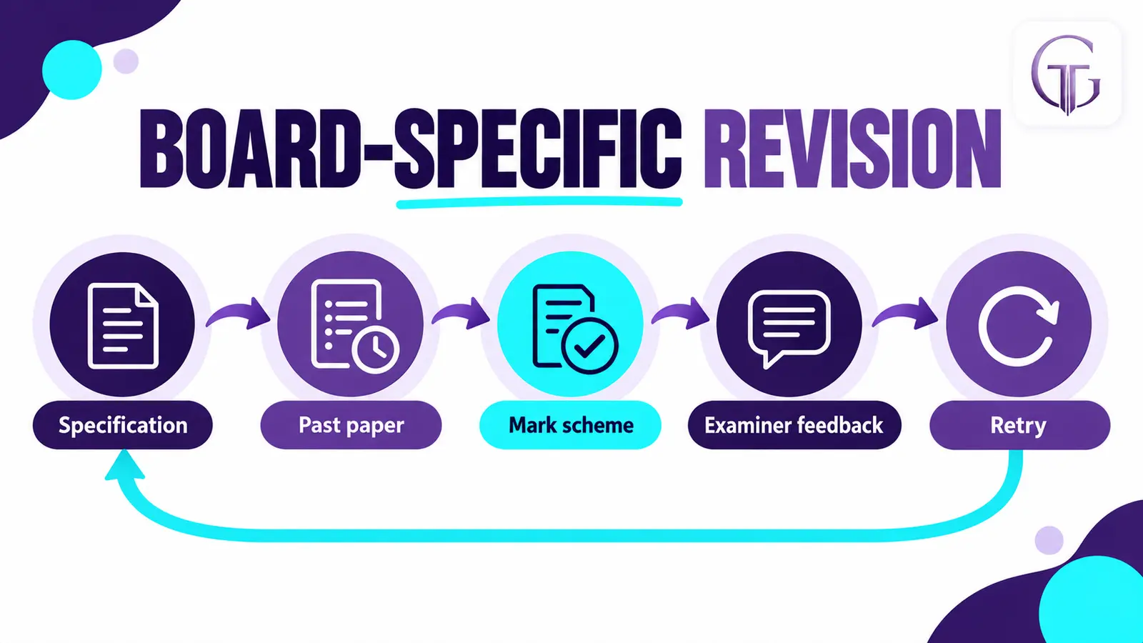 GCSE revision cycle using the specification, past paper, mark scheme, examiner feedback and retry