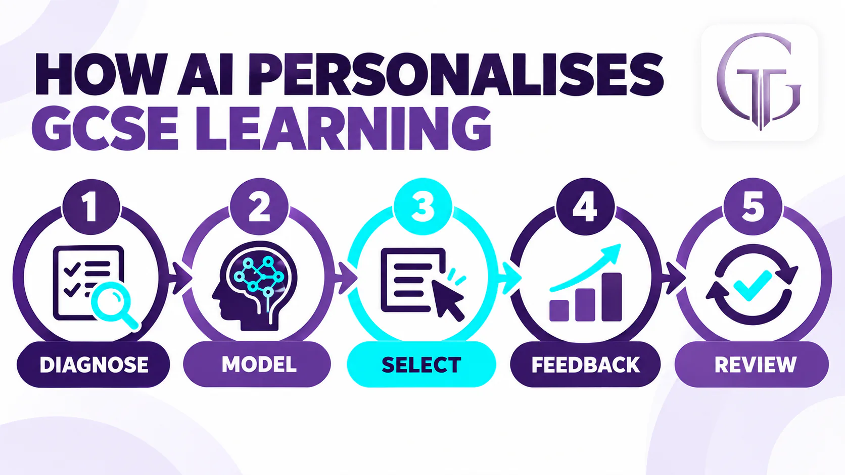 Five-step diagram showing how AI personalises GCSE learning: diagnose, model, select, feedback and review