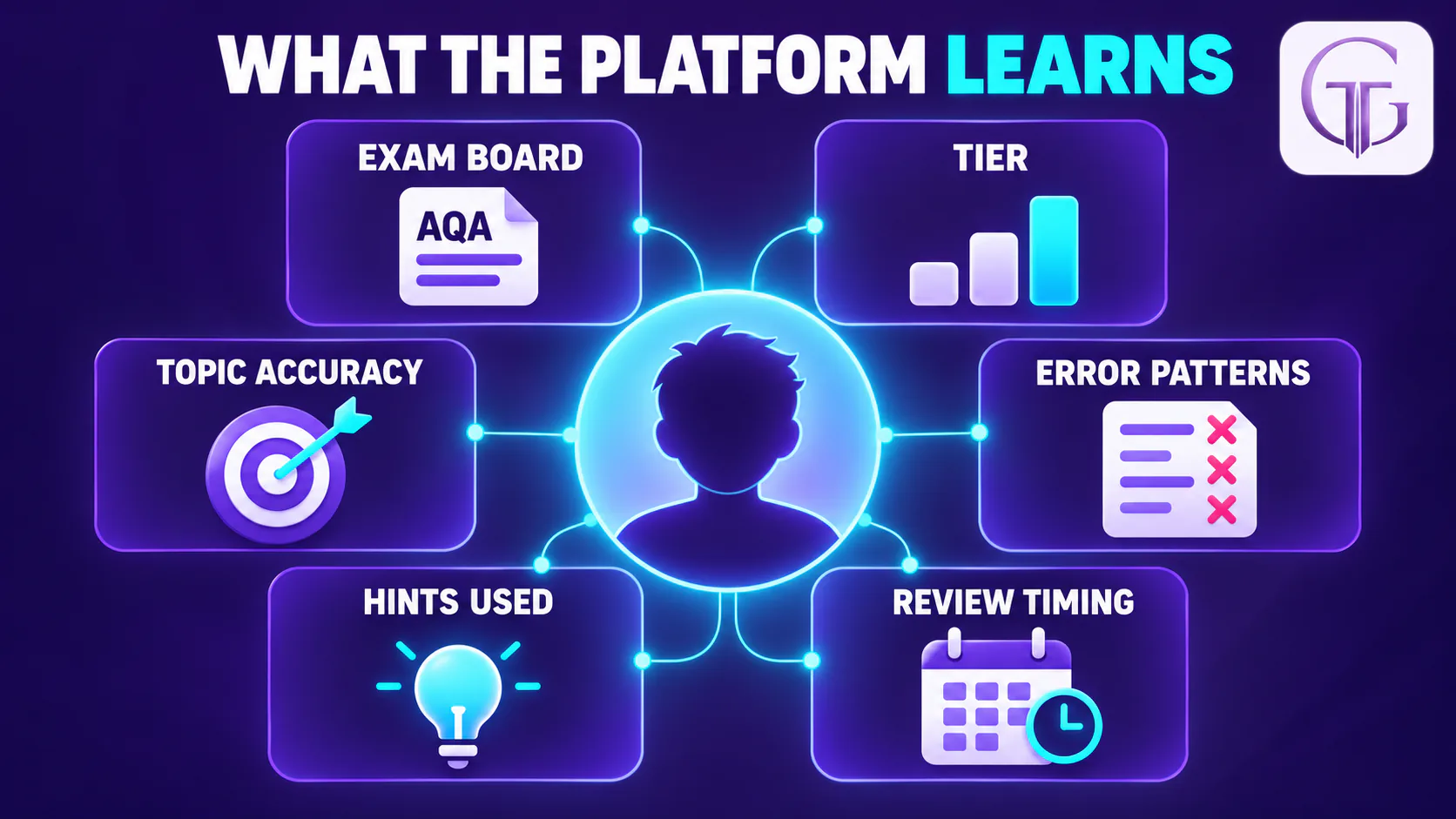 Infographic of what an AI learning platform tracks for a GCSE student: exam board such as AQA, tier, topic accuracy, error patterns, hints used and review timing