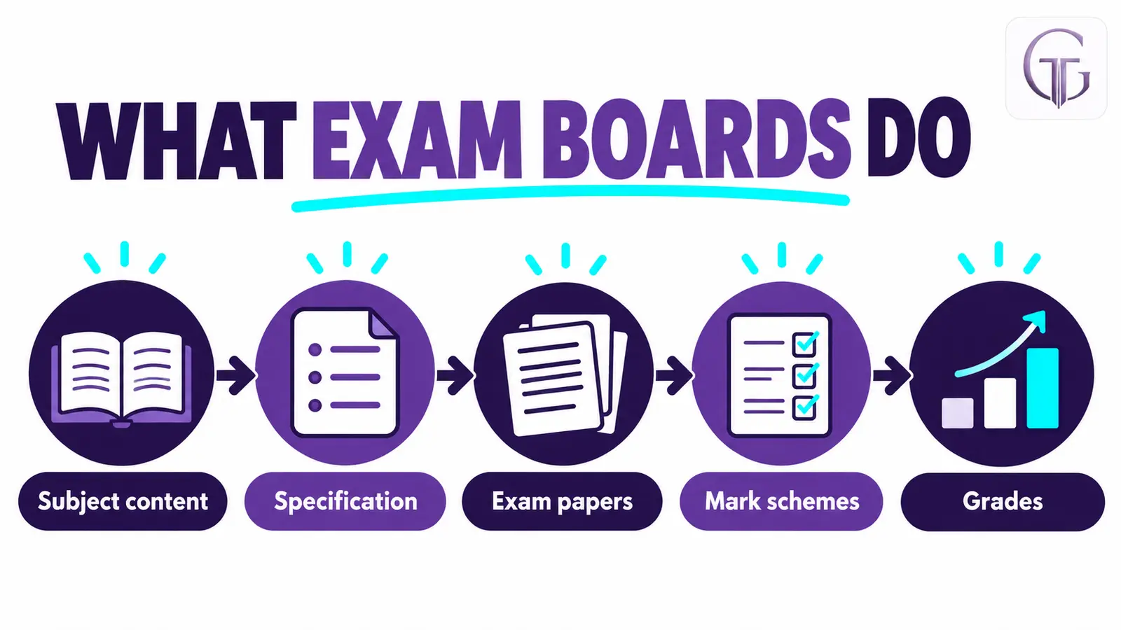 Infographic showing subject content, specification, exam papers, mark schemes and GCSE grades