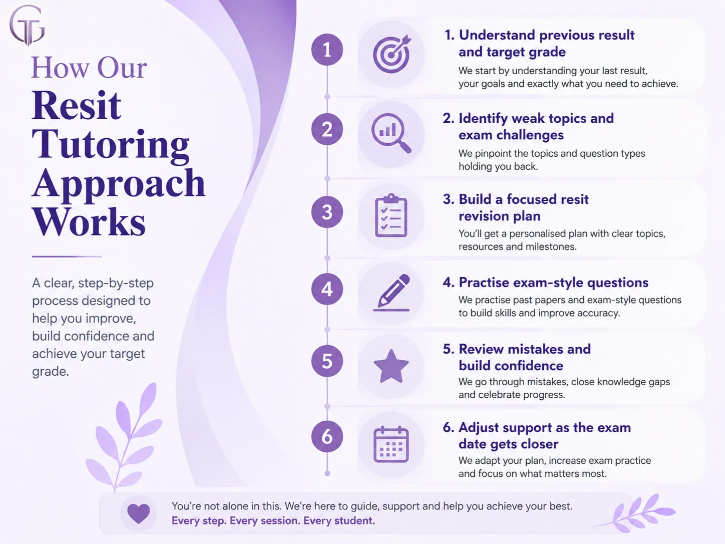 GCSE resit tutoring approach shown step by step