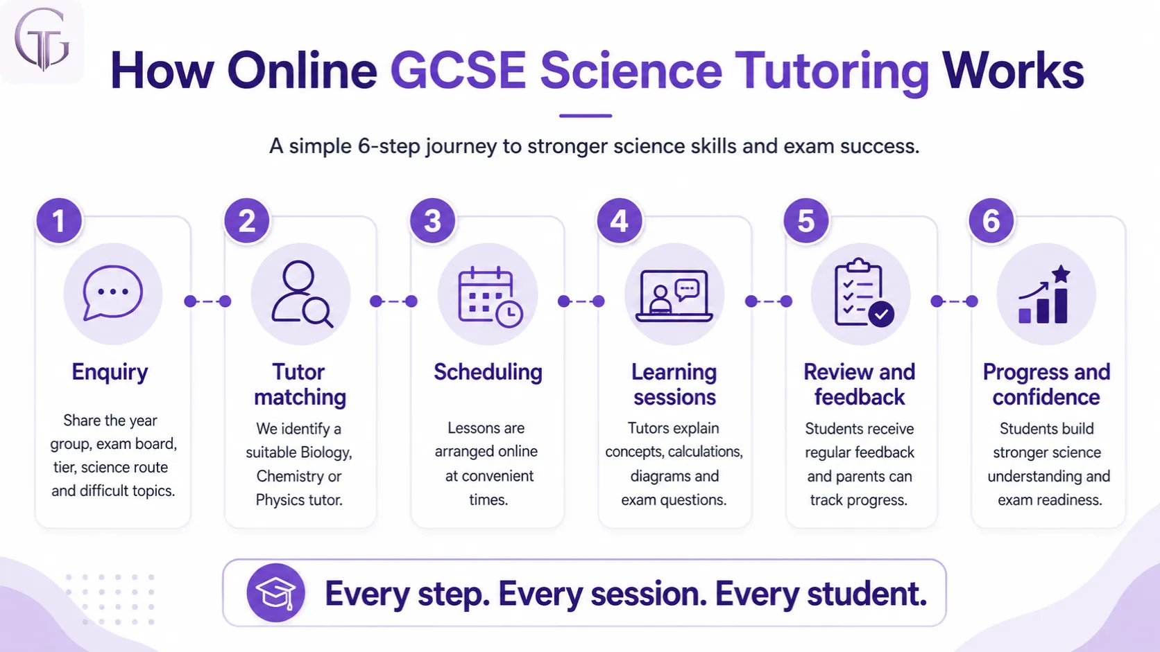 How online GCSE Science tutoring works step by step