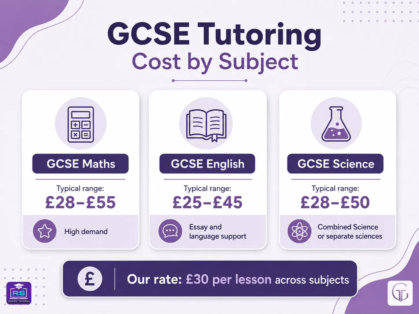 Infographic showing GCSE tutoring costs by subject, including Maths, English and Science, with typical UK price ranges and £30 per lesson tutoring.
