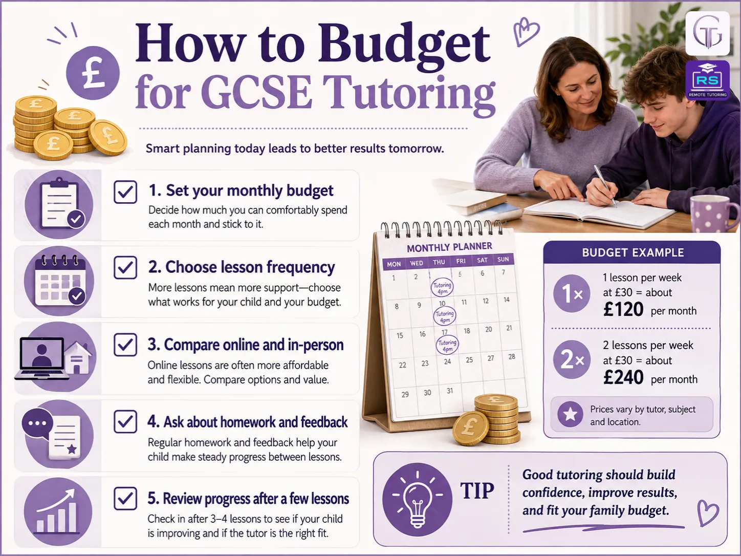 Infographic showing how parents can budget for GCSE tutoring, including monthly lesson cost, lesson frequency, online options, feedback and progress review.