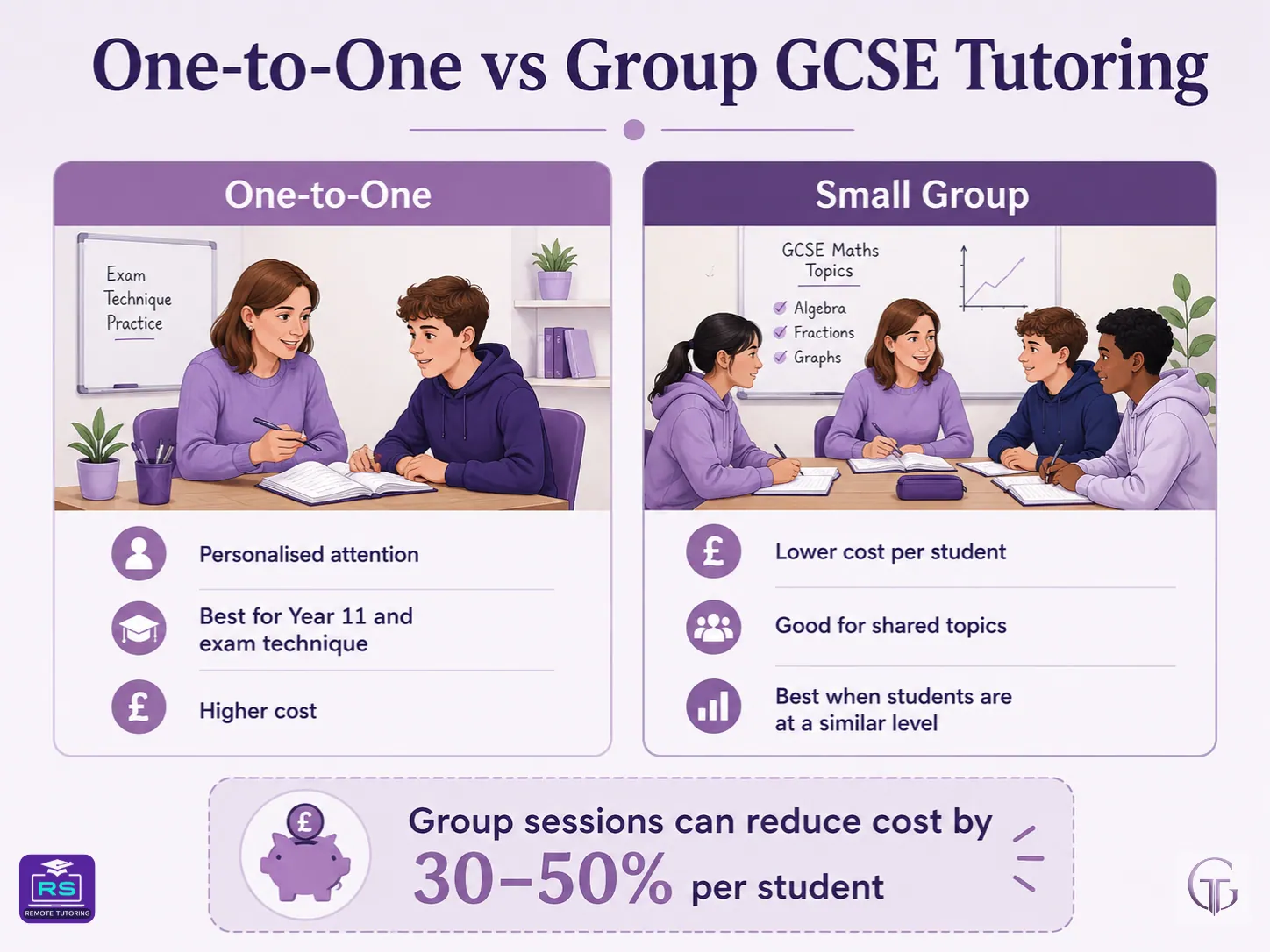 Infographic comparing one-to-one and small group GCSE tutoring, including personalised support, lower group cost and suitability for exam technique.
