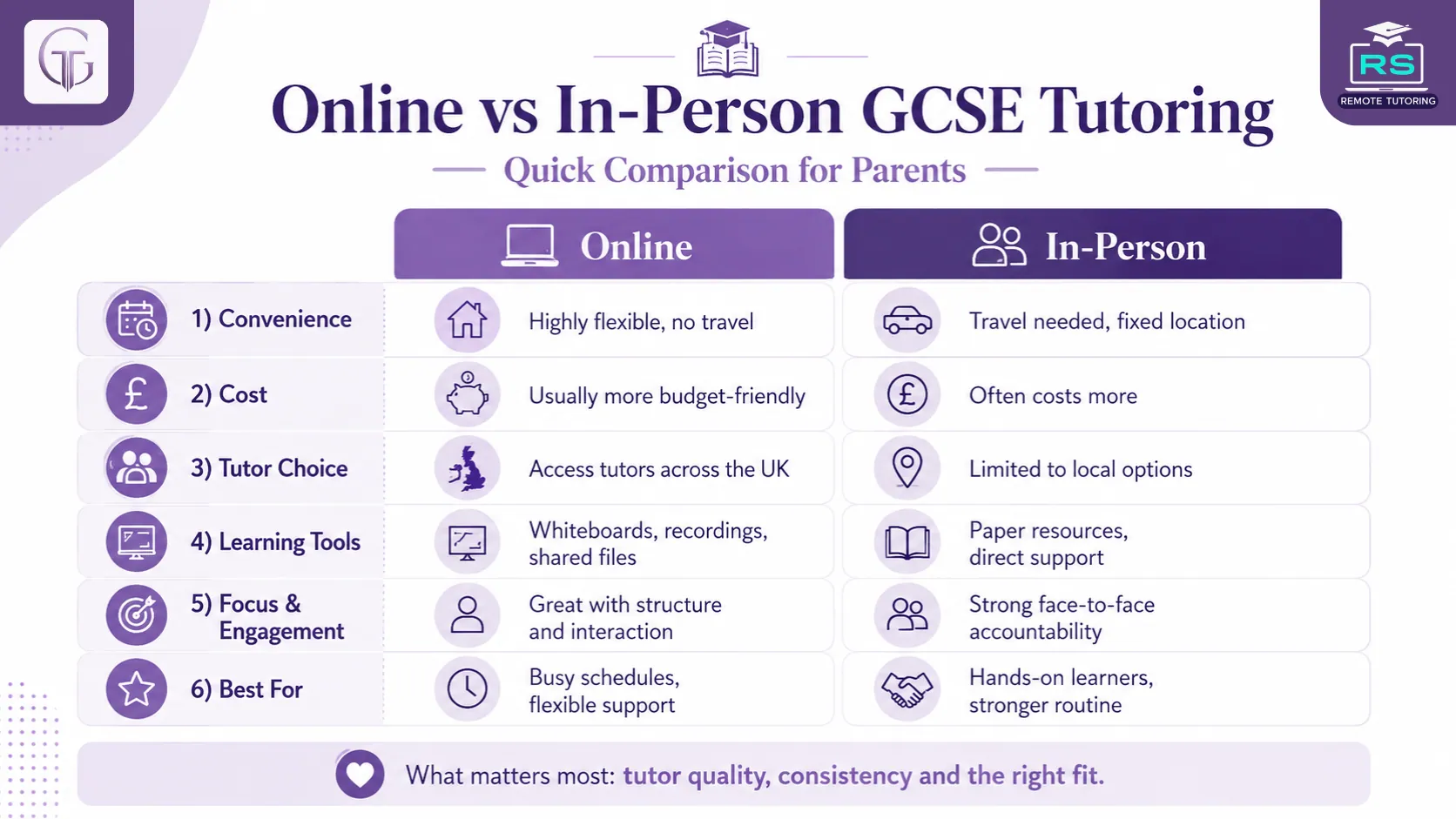 Online vs In-Person GCSE Tutoring Comparison