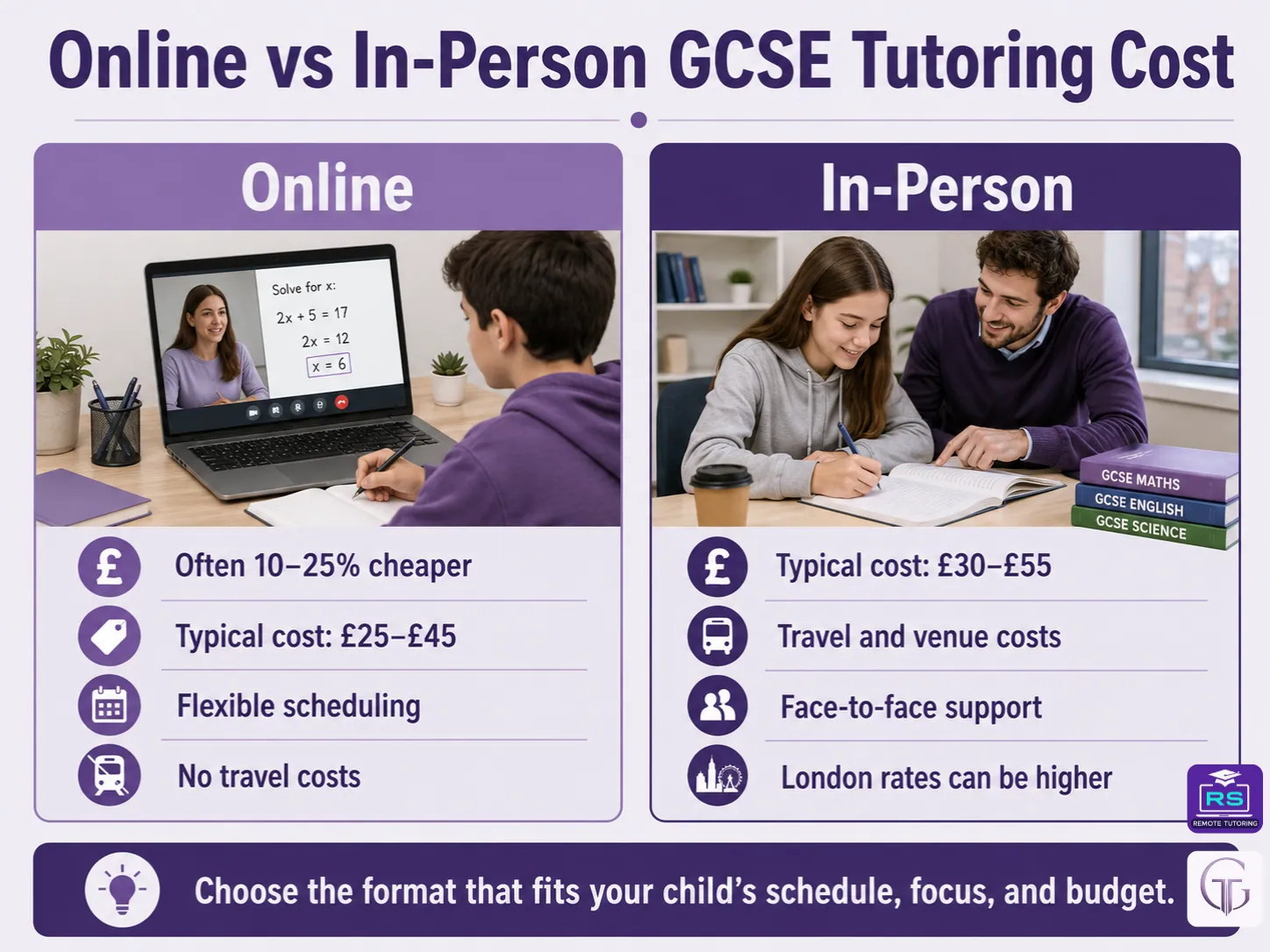 Infographic comparing online and in-person GCSE tutoring costs, including typical prices, travel costs, flexible scheduling and face-to-face support.