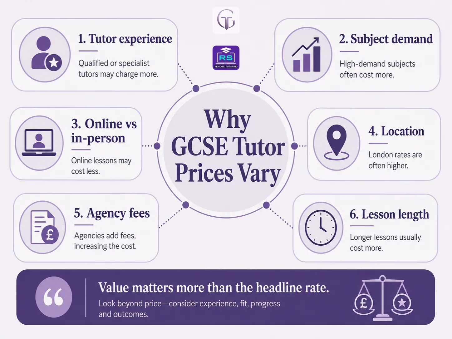 Infographic explaining why GCSE tutor prices vary, including tutor experience, subject demand, online vs in-person lessons, location, agency fees and lesson length.