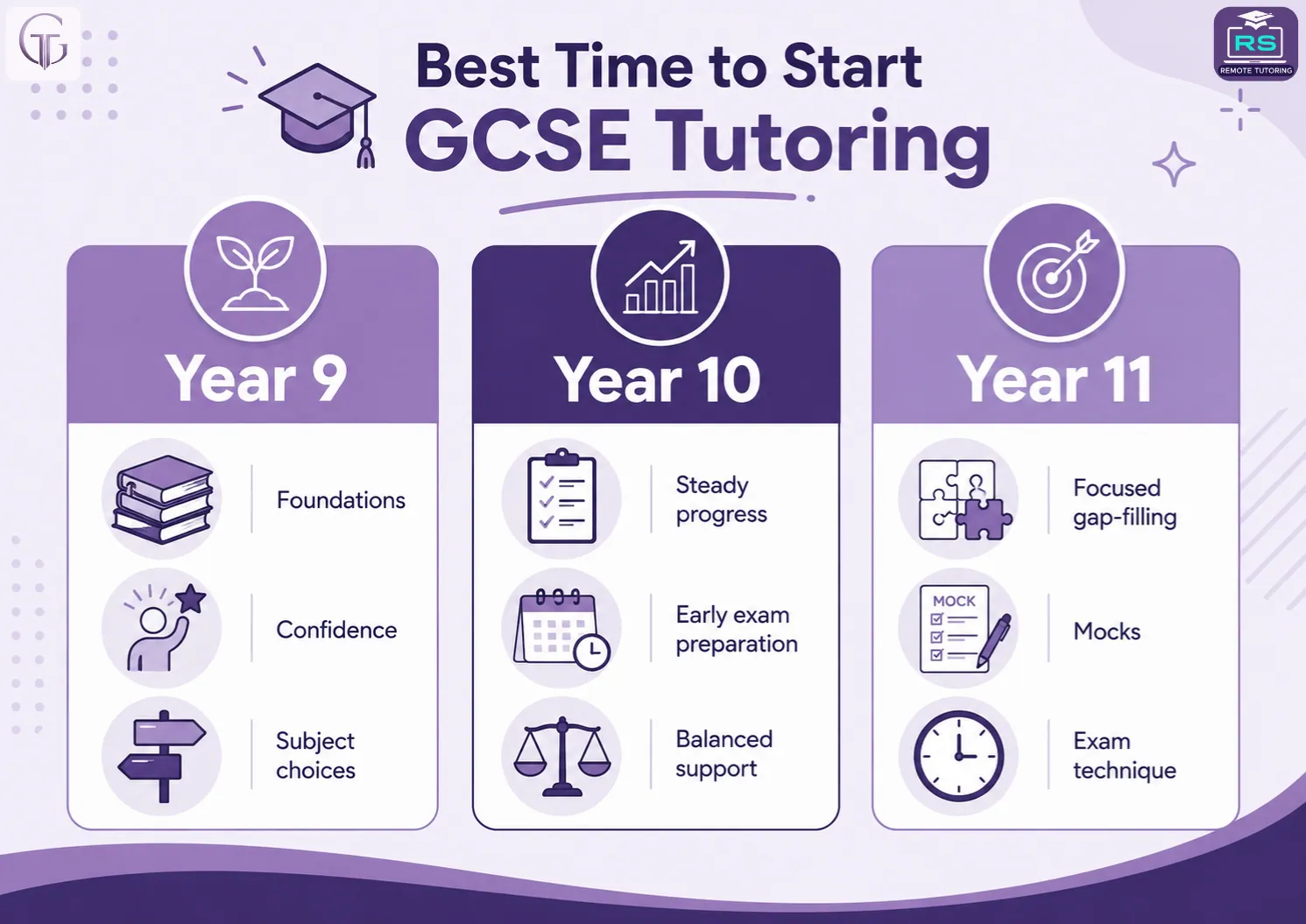 Infographic comparing GCSE tutoring in Year 9, Year 10 and Year 11 for foundations, steady progress, mocks and exam technique.