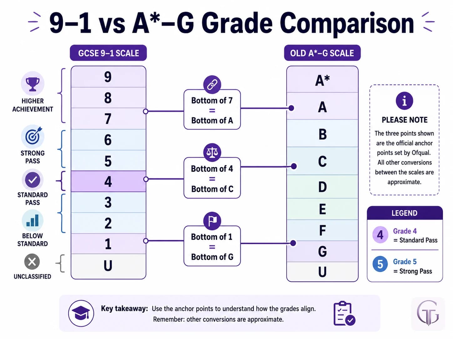 GCSE 9-1 grades compared to old A*-G letter grades with Ofqual anchor points