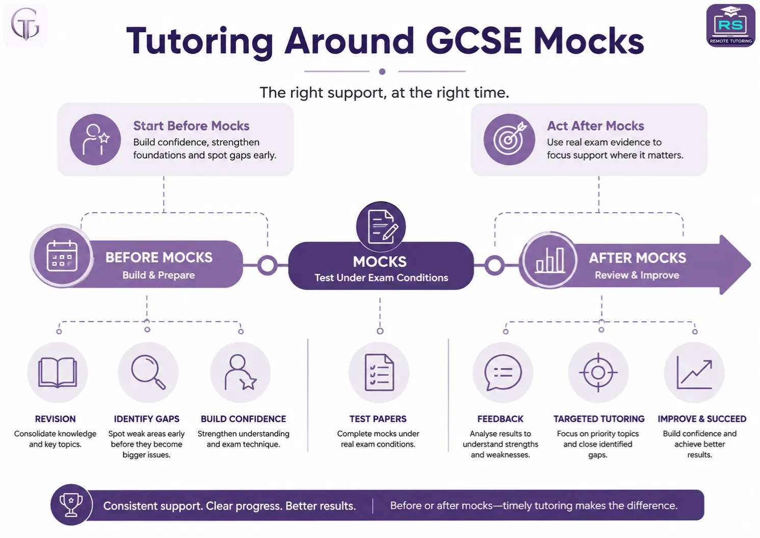 Infographic showing how GCSE tutoring can support revision before mocks and use mock results for targeted improvement afterwards.