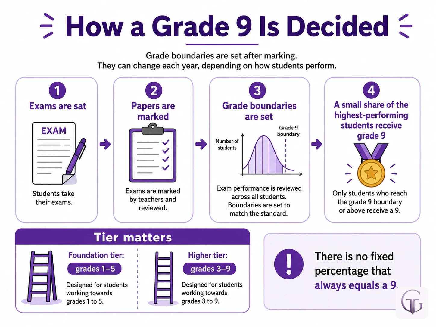 How a GCSE grade 9 is decided through grade boundaries and tiers