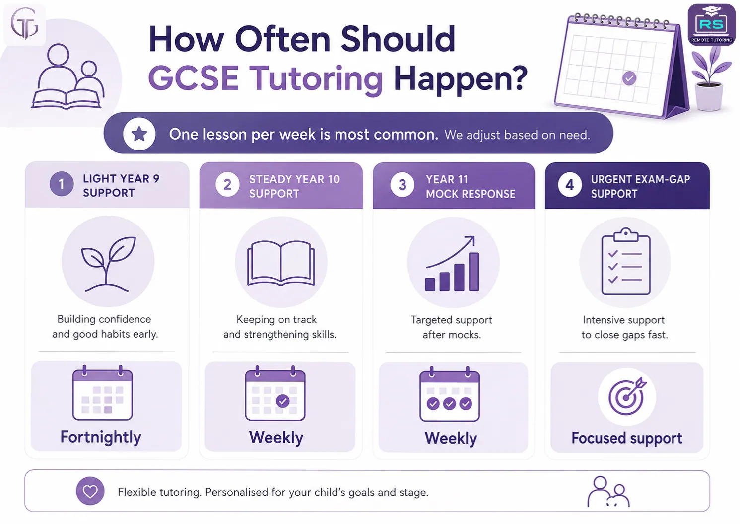 Infographic comparing fortnightly, weekly and focused GCSE tutoring support for Year 9, Year 10, Year 11 and urgent exam gaps.