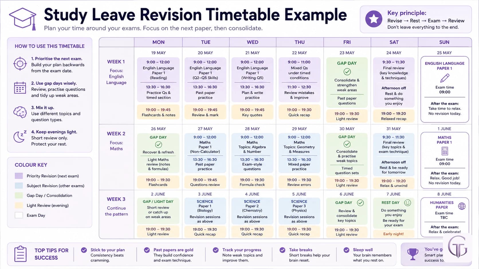 Three-week study leave revision timetable example planned around GCSE exam dates, with priority revision sessions, past paper practice, gap days, light evening reviews and rest days.