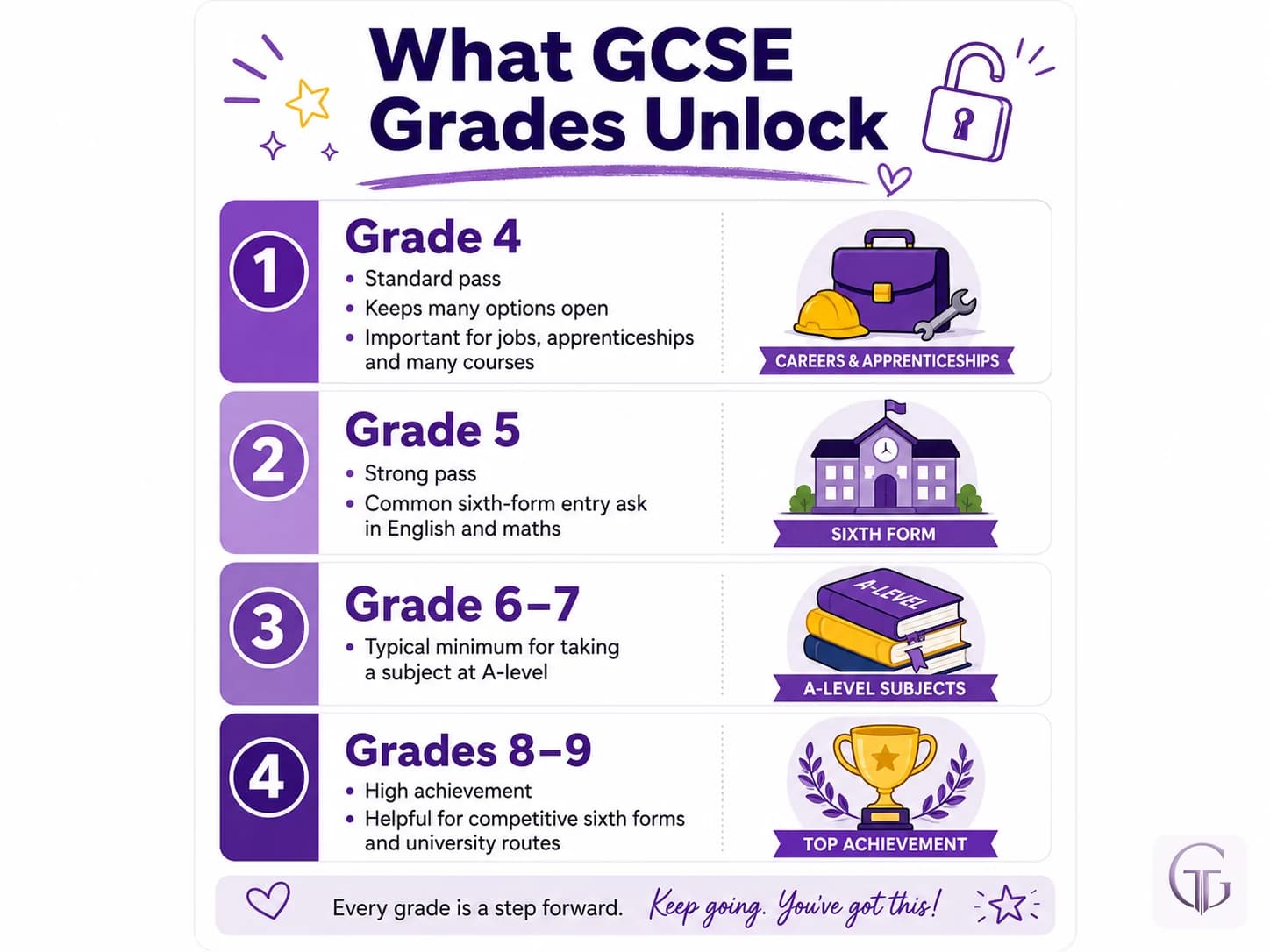 What GCSE grades unlock for sixth form A-levels apprenticeships and careers