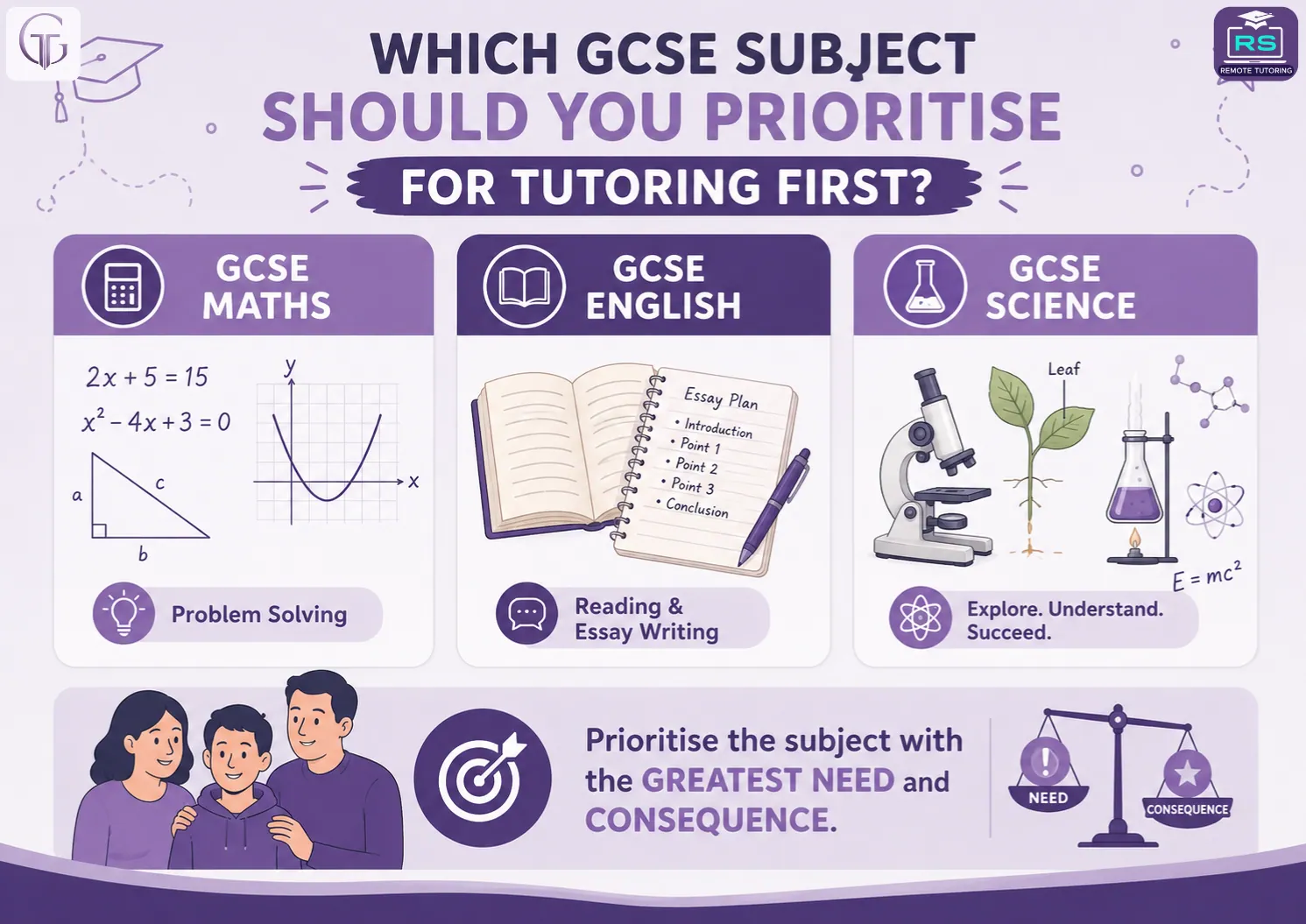Infographic helping parents prioritise GCSE Maths, English or Science tutoring based on learning gaps, future requirements and student needs.