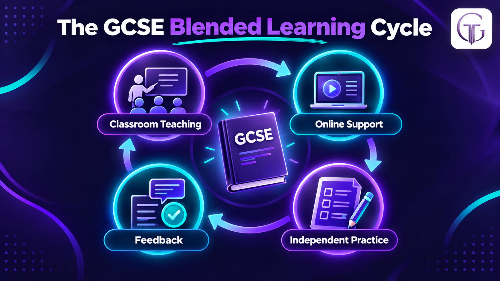 Four connected parts of a GCSE blended learning cycle