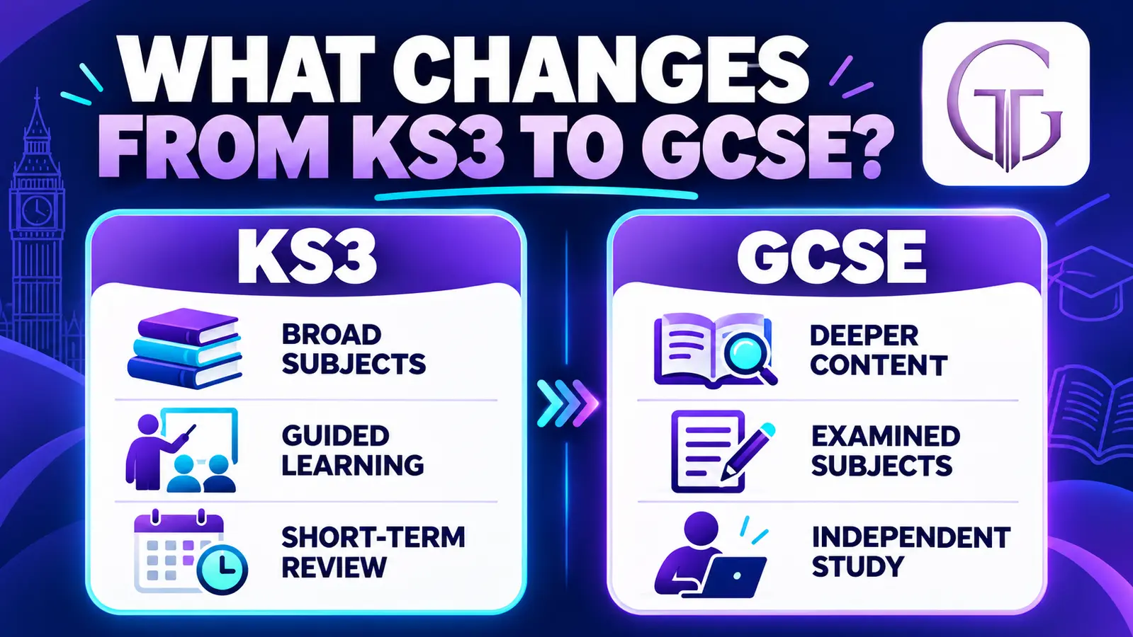 Visual comparison of KS3 and GCSE showing broader subjects at KS3 and deeper assessed study at GCSE
